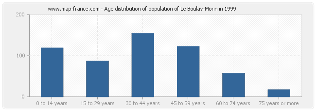 Age distribution of population of Le Boulay-Morin in 1999